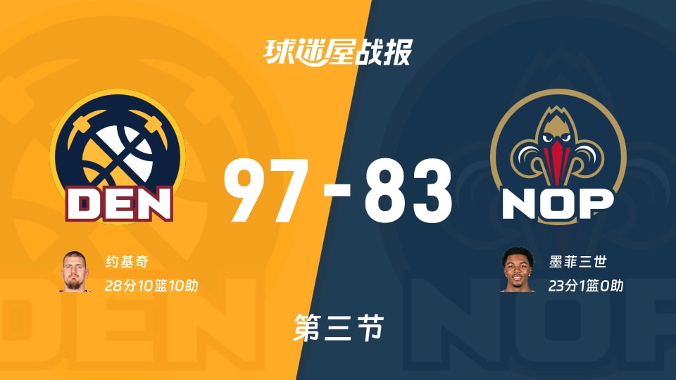 NBA常规赛：掘金第三节领先鹈鹕14分，约基奇得到28分，墨菲三世得到23分