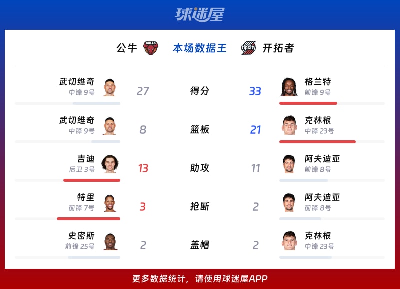 公牛vs开拓者各项最佳