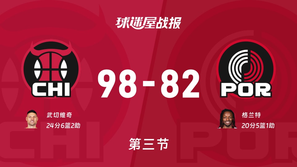 NBA常规赛：公牛第三节领先开拓者16分，武切维奇得到24分，格兰特得到20分