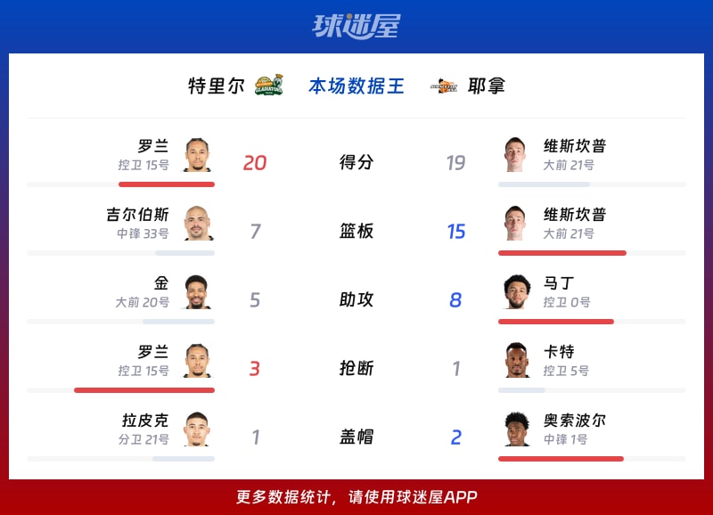 特里尔vs耶拿各项最佳