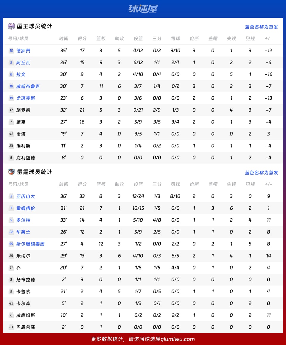 国王vs雷霆球员数据