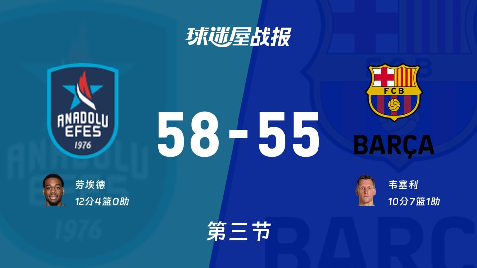 安纳托利亚艾菲斯vs巴塞罗那:三节结束,安纳托利亚艾菲斯58-55巴塞罗那,劳埃德得到12分