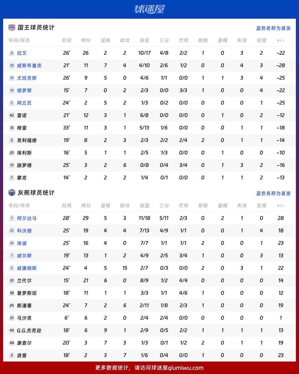 国王vs灰熊球员数据