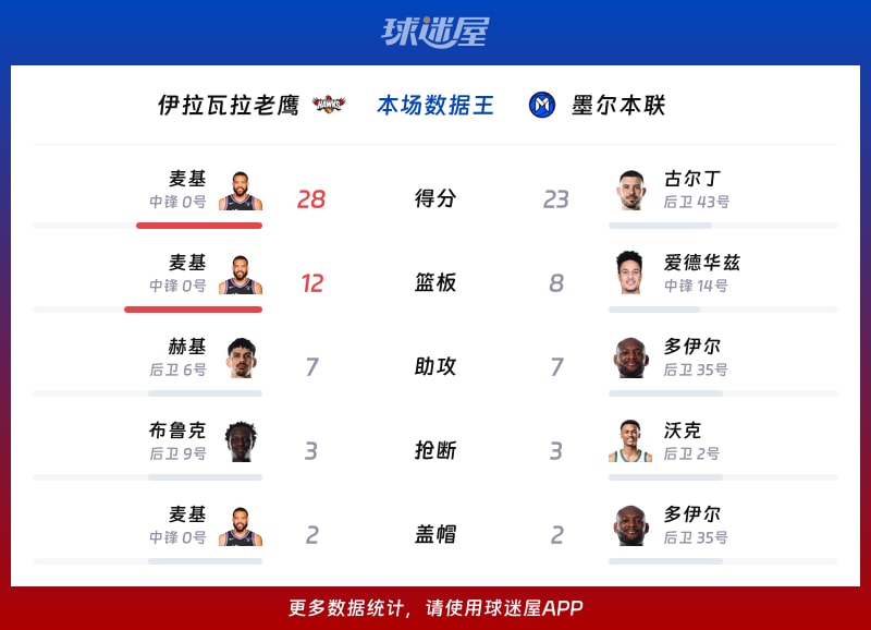 伊拉瓦拉老鹰vs墨尔本联各项最佳