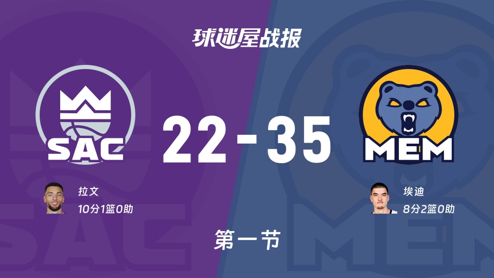 NBA常规赛:首节结束,灰熊以35-22领先国王,埃迪8+2
