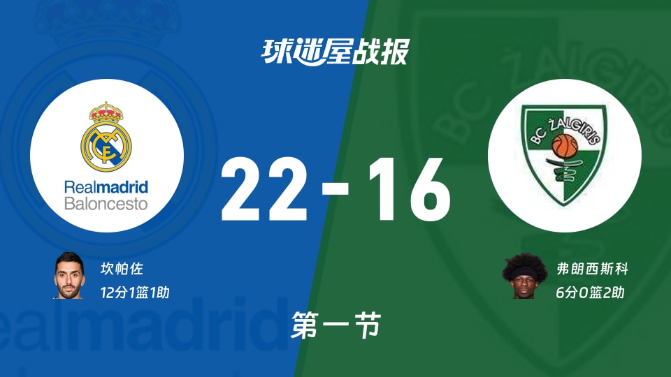 皇家马德里vs萨拉基利斯：首节战罢，皇家马德里22-16萨拉基利斯，坎帕佐得到12分