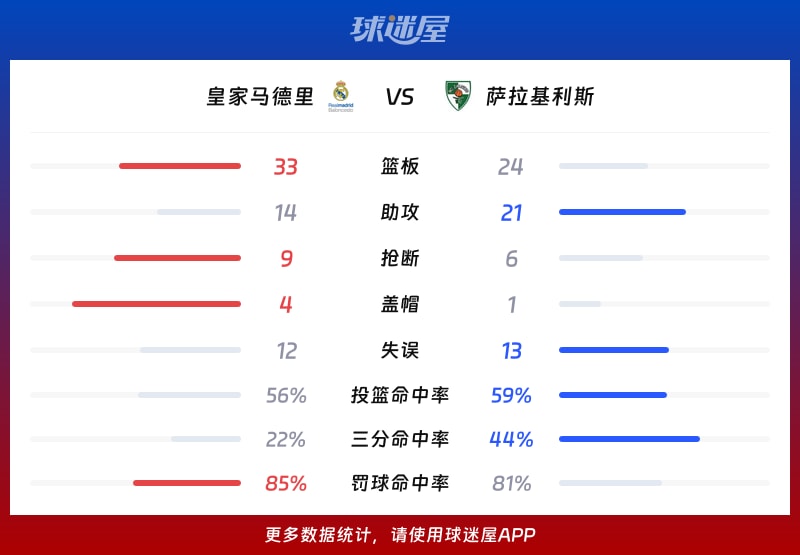 皇家马德里vs萨拉基利斯球队数据