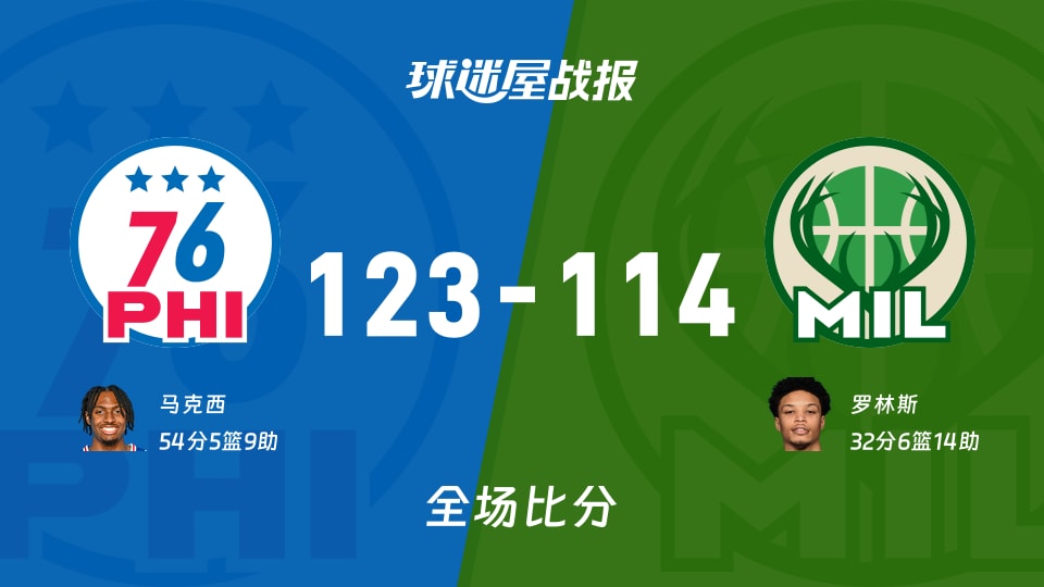 NBA常规赛：76人以123-114战胜雄鹿，马克西54+5+9