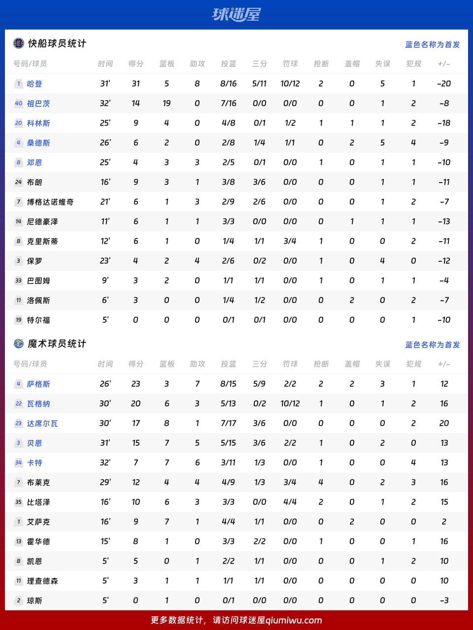 快船vs魔术球员数据