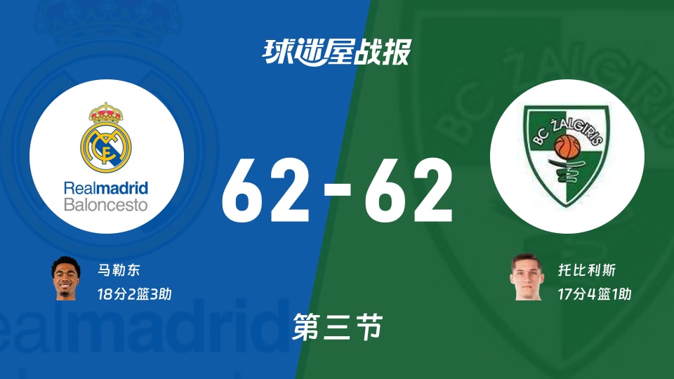 皇家马德里vs萨拉基利斯：第三节完，皇家马德里62-62萨拉基利斯，马勒东得到18分