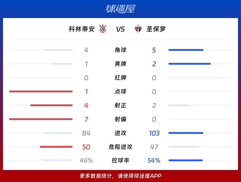 科林蒂安vs圣保罗数据统计