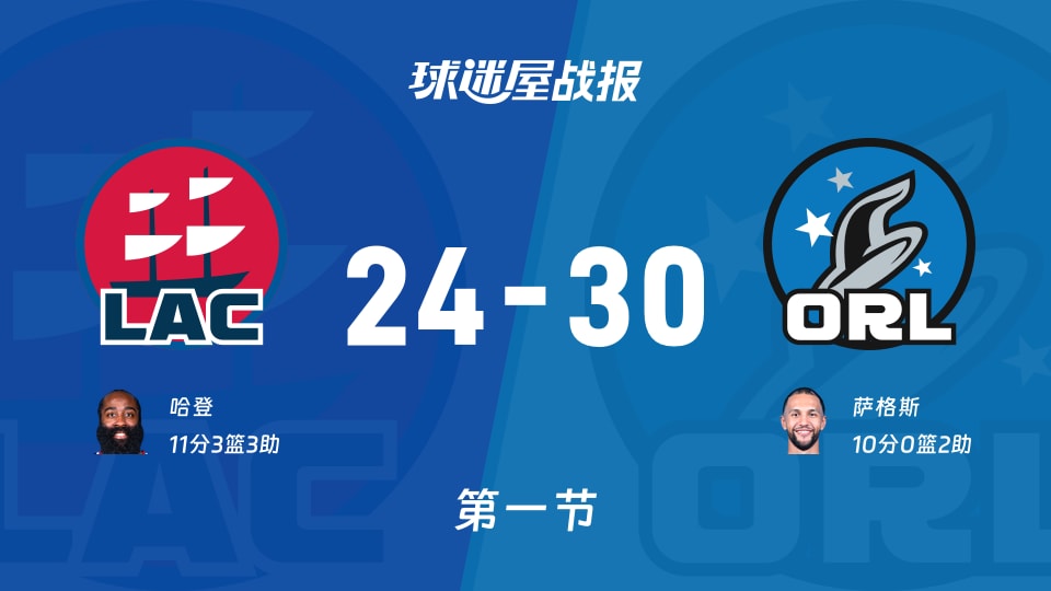 NBA常规赛：首节结束，魔术以30-24领先快船，萨格斯10+2