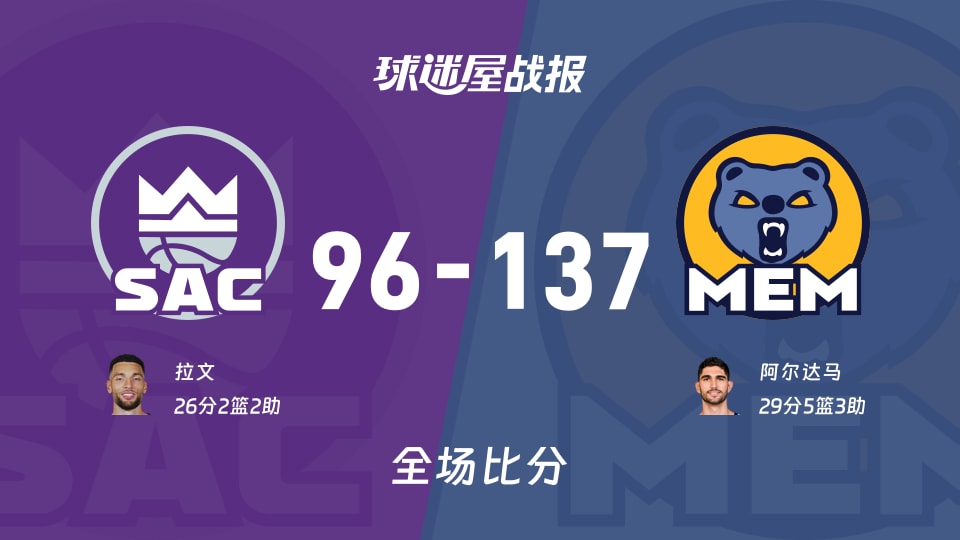 NBA常规赛：灰熊以137-96战胜国王，阿尔达马29+5+3