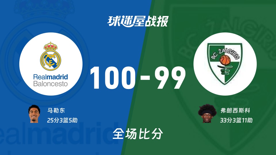 欧篮联常规赛：皇家马德里以100-99战胜萨拉基利斯，马勒东25+3+5