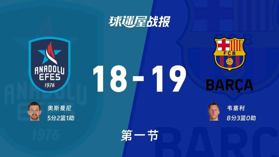 安纳托利亚艾菲斯vs巴塞罗那：首节战罢，安纳托利亚艾菲斯18-19巴塞罗那，韦塞利得到8分