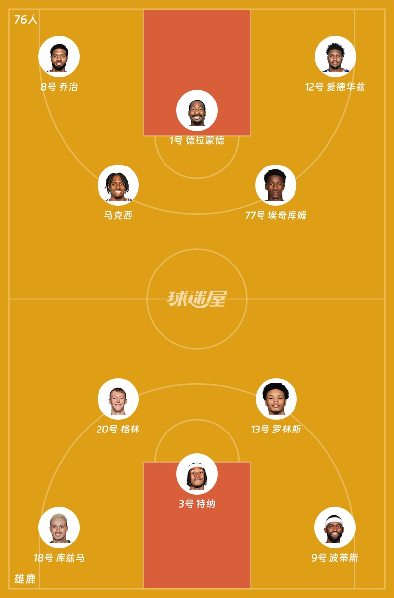 76人vs雄鹿首发阵容