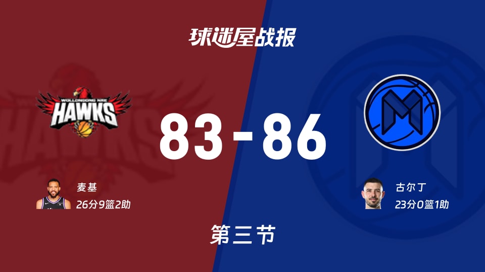NBL常规赛:墨尔本联三节领先伊拉瓦拉老鹰3分,古尔丁得到23分,麦基得到26分