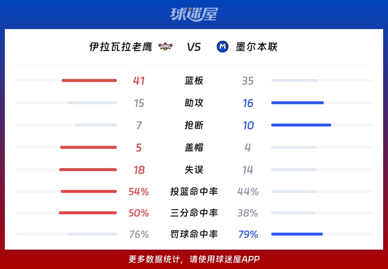伊拉瓦拉老鹰vs墨尔本联球队数据