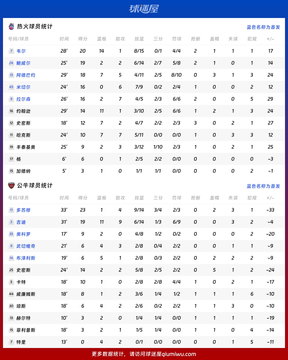 热火vs公牛球员数据