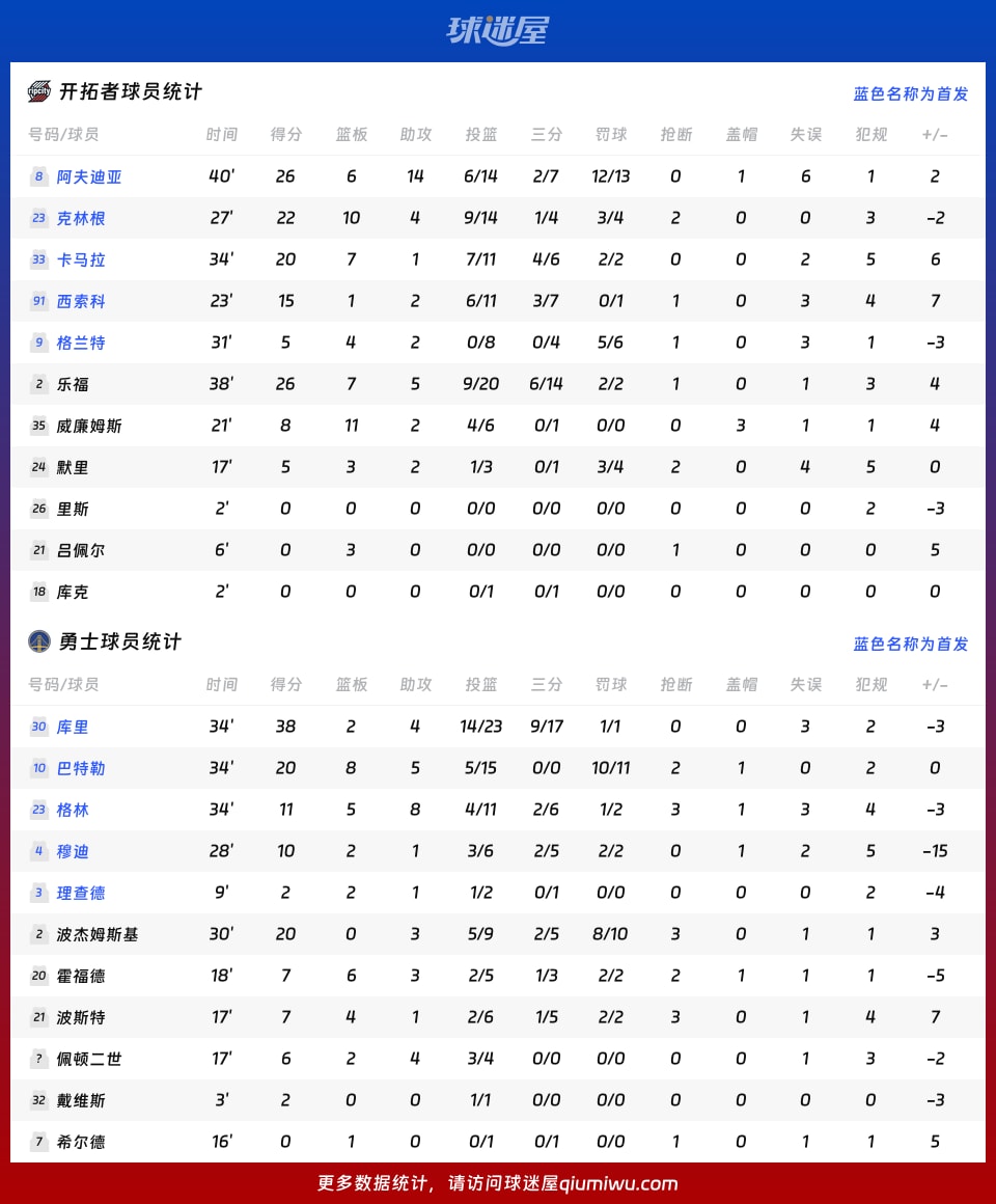 开拓者vs勇士球员数据