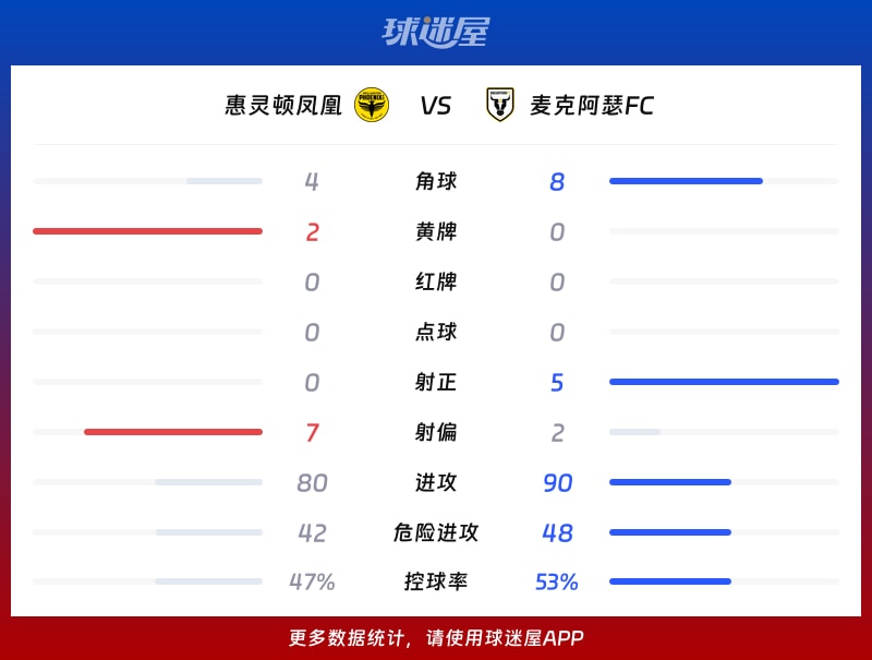 惠灵顿凤凰vs麦克阿瑟FC数据统计