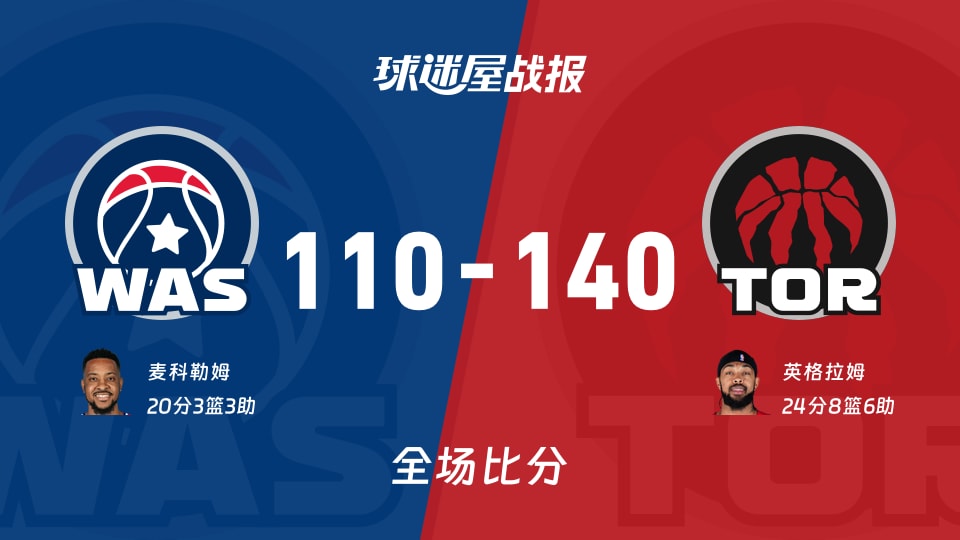 NBA奇才vs猛龙战报：110-140，英格拉姆24+8+6