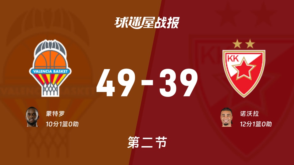 瓦伦西亚vs贝尔格莱德红星：次节结束，瓦伦西亚49-39贝尔格莱德红星，诺沃拉得到12分