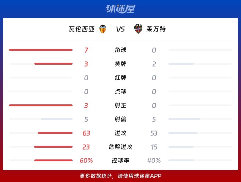 瓦伦西亚vs莱万特数据统计