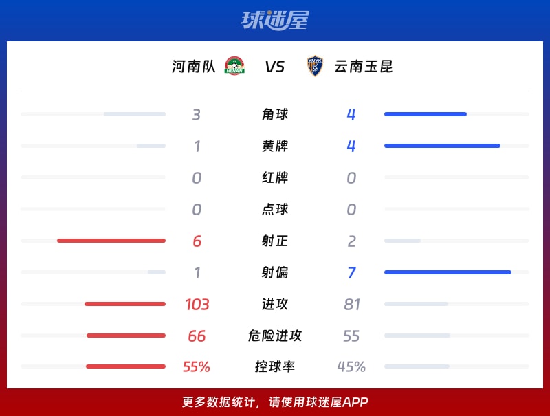 河南队vs云南玉昆数据统计