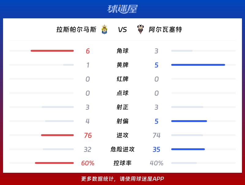 拉斯帕尔马斯vs阿尔瓦塞特数据统计