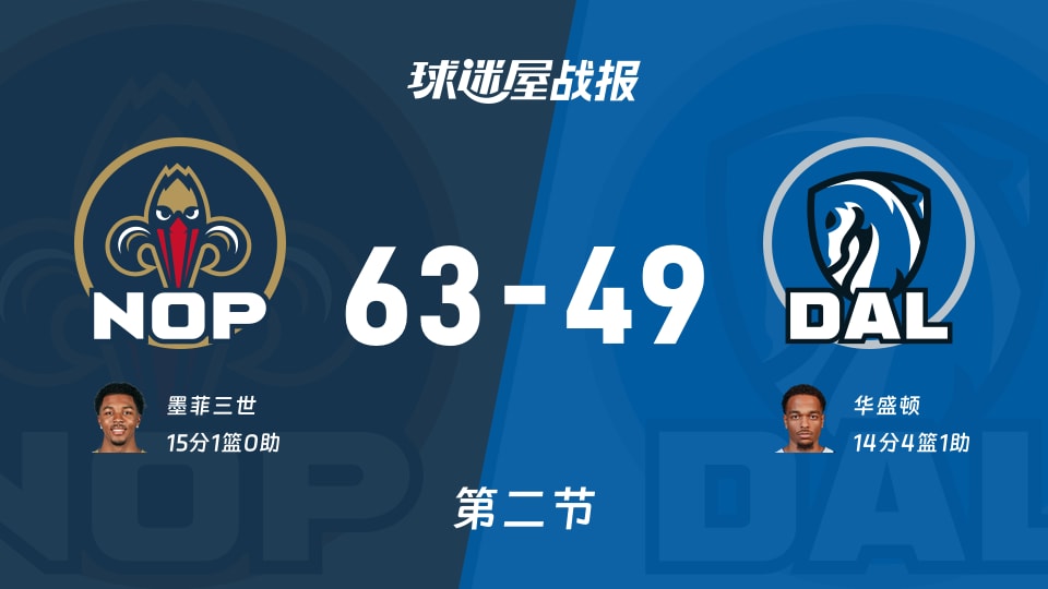 NBA常规赛:鹈鹕半场领先独行侠14分,墨菲三世得到15分,华盛顿得到14分