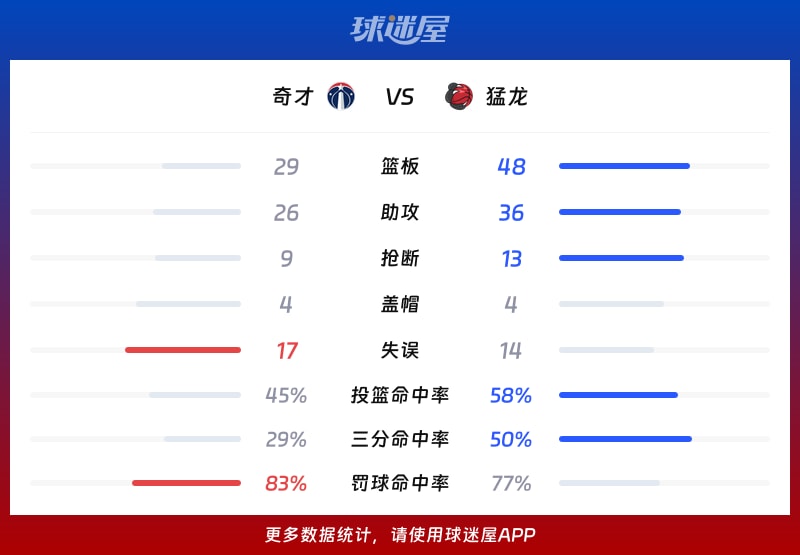 奇才vs猛龙球队数据