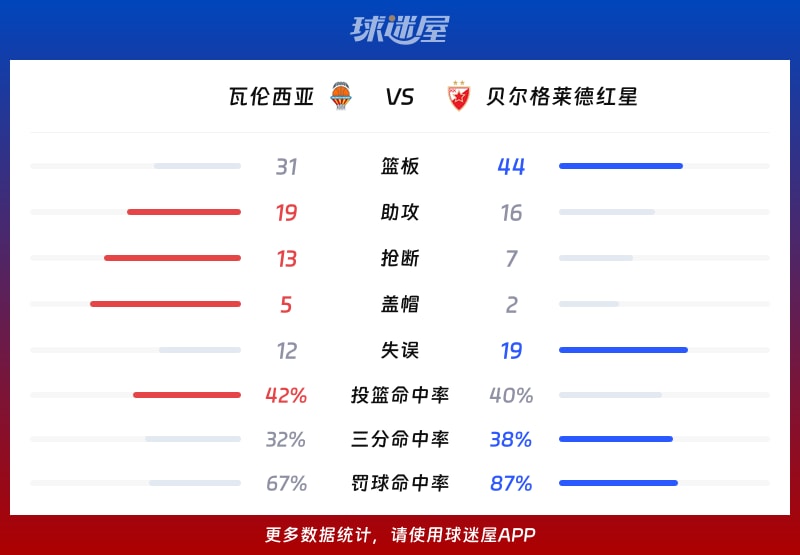 瓦伦西亚vs贝尔格莱德红星球队数据