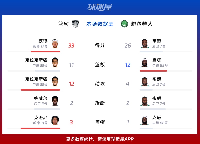 篮网vs凯尔特人各项最佳