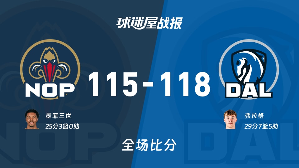 NBA鹈鹕vs独行侠战报：115-118，弗拉格29+7+5