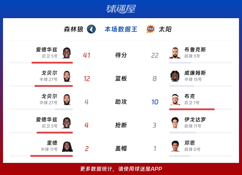 森林狼vs太阳各项最佳