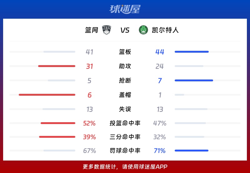篮网vs凯尔特人球队数据