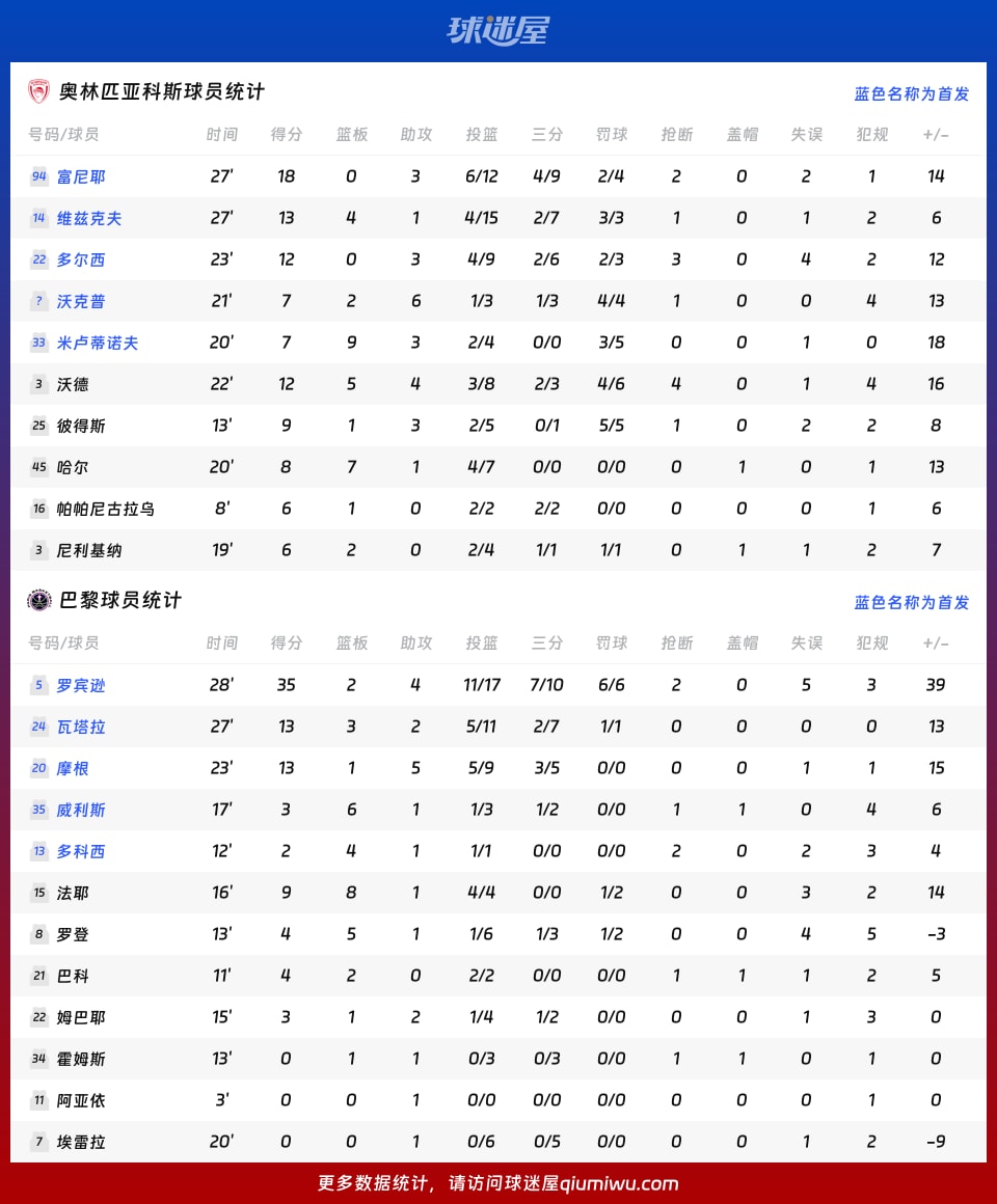 奥林匹亚科斯vs巴黎球员数据