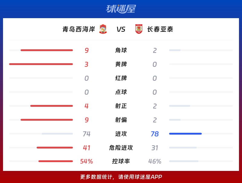 青岛西海岸vs长春亚泰数据统计