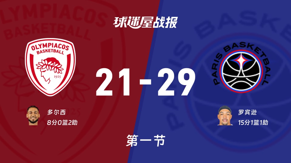 欧篮联常规赛:巴黎第一节领先奥林匹亚科斯8分,罗宾逊得到15分,多尔西得到8分