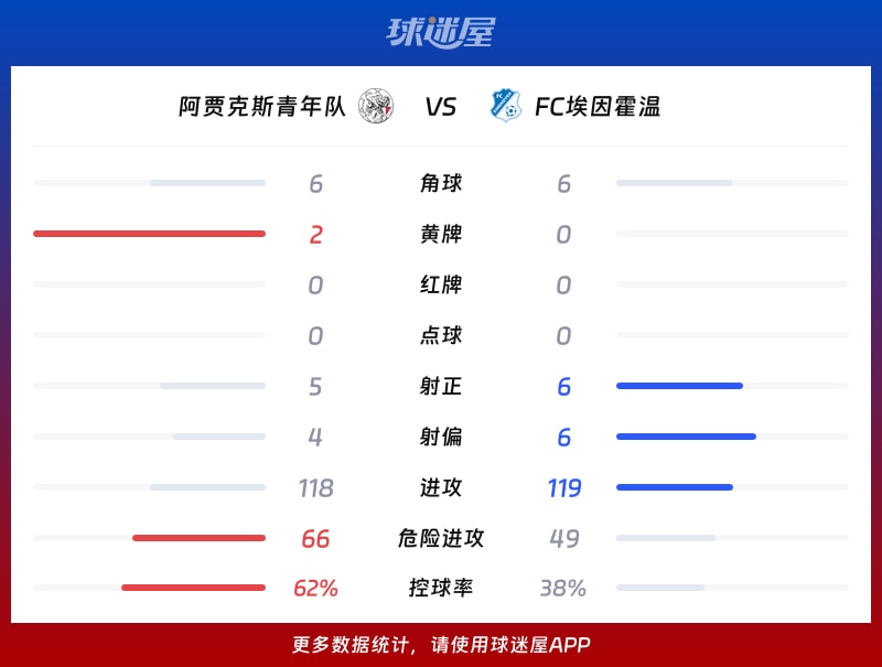 阿贾克斯青年队vsFC埃因霍温数据统计