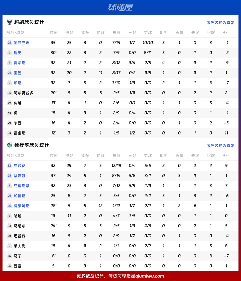 鹈鹕vs独行侠球员数据