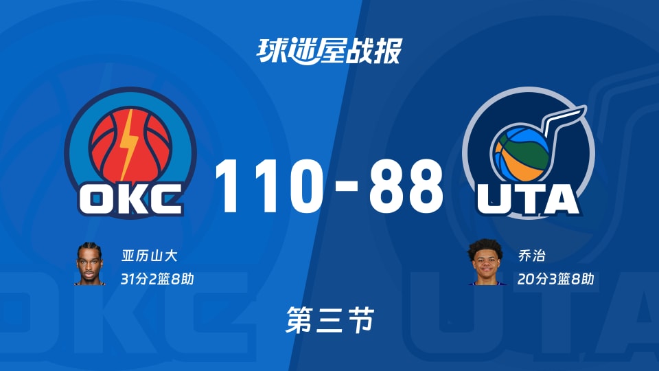 NBA常规赛：第三节完，雷霆以110-88领先爵士，亚历山大31+2+8