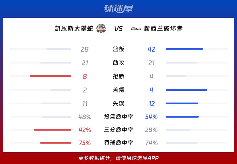凯恩斯太攀蛇vs新西兰破坏者球队数据