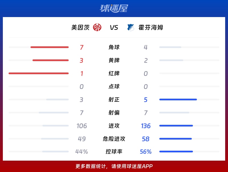 美因茨vs霍芬海姆数据统计