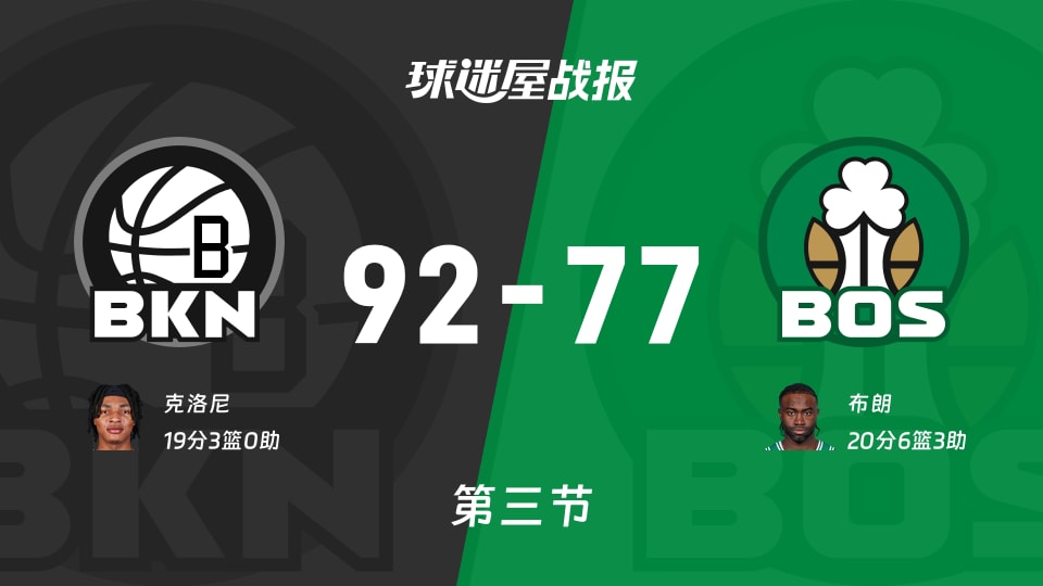 篮网vs凯尔特人:第三节完,篮网92-77凯尔特人,布朗得到20分