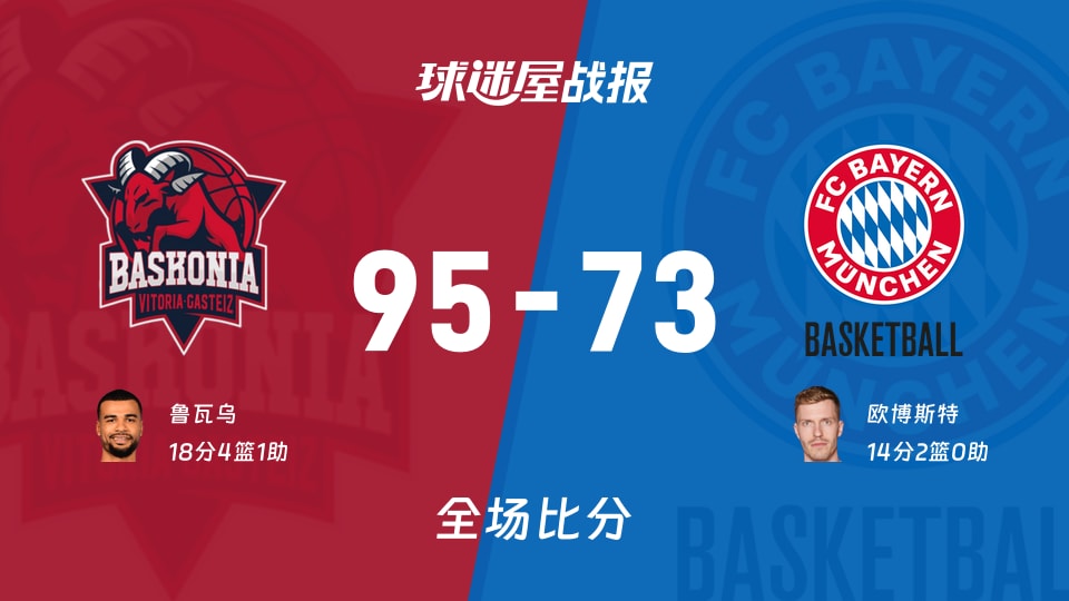 欧篮联巴斯克尼亚vs拜仁慕尼黑战报：95-73，鲁瓦乌18+4+1
