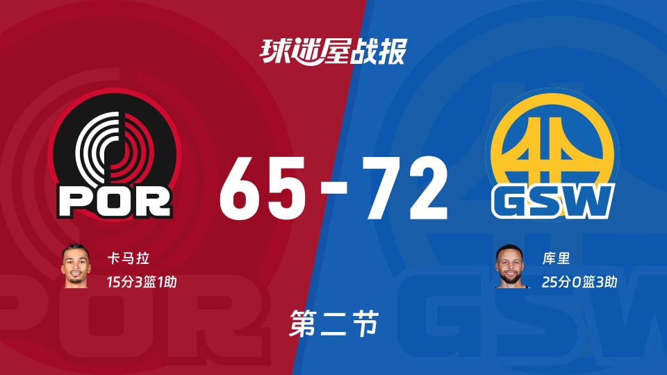 NBA常规赛：勇士半场领先开拓者7分，库里得到25分，卡马拉得到15分