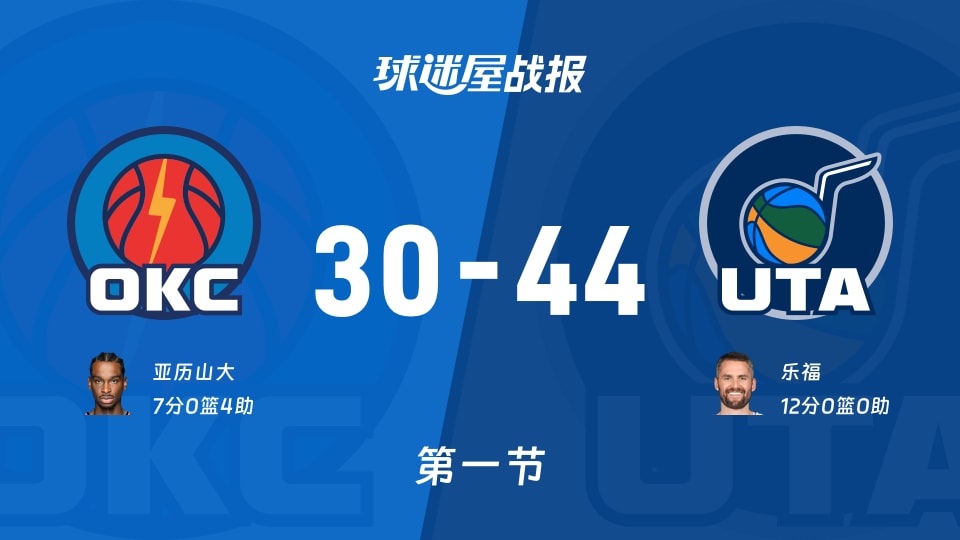 NBA常规赛：首节战罢，爵士以44-30领先雷霆，乐福12