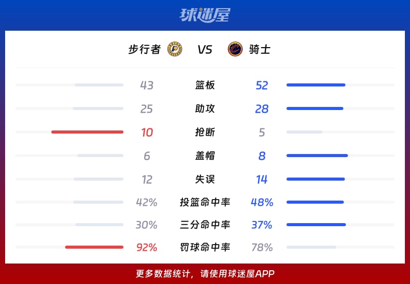 步行者vs骑士球队数据